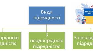 Складнопідрядне речення з кількома підрядними