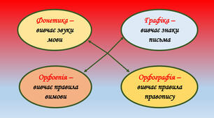 Контрольна робота "Фонетика" (ІІ частина)