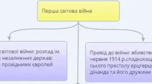Інтелект-карта з теми програми ЗНО "Перша світова війна"