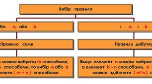 Комбінаторні правила