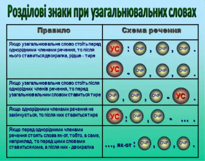 Конспект уроку на тему «Узагальнювальні слова в реченнях з однорідними членами. Двокрапка і тире при узагальнювальних словах у реченнях з однорідними членами»