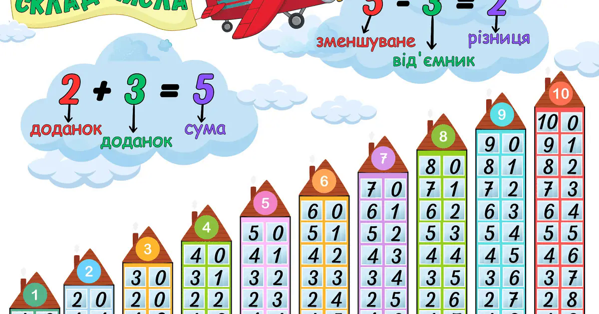 Пам'ятка Склад числа 1-10 (плакат+пам'ятка) | Ілюстрації. Математика