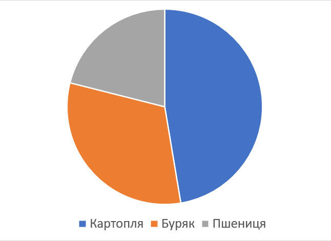 Кругові діаграми. Тест 26 (6 клас НУШ) - Тести з математики
