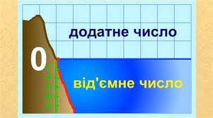6 клас НУШ Самостійна робота № 11. Раціональні числа.Координатна пряма