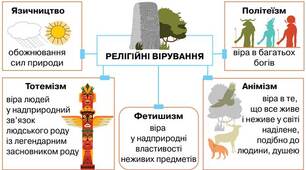 Тест 6 клас НУШ І. Васильків Тема 30, 31, 32 Вірування