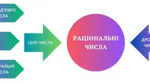 Квест за темою "РАЦІОНАЛЬНІ ЧИСЛА. ДОДАВАННЯ РАЦІОНАЛЬНИХ ЧИСЕЛ З РІЗНИМИ ЗНАКАМИ."