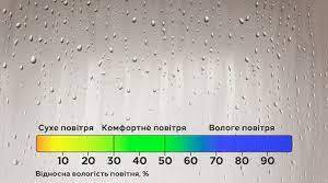 Практична робота 5. Визначення вологості повітря за заданими показниками.
