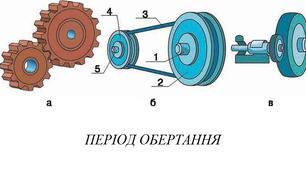 § 20 Рівномірний рух матеріальної точки по колу. Період обертання