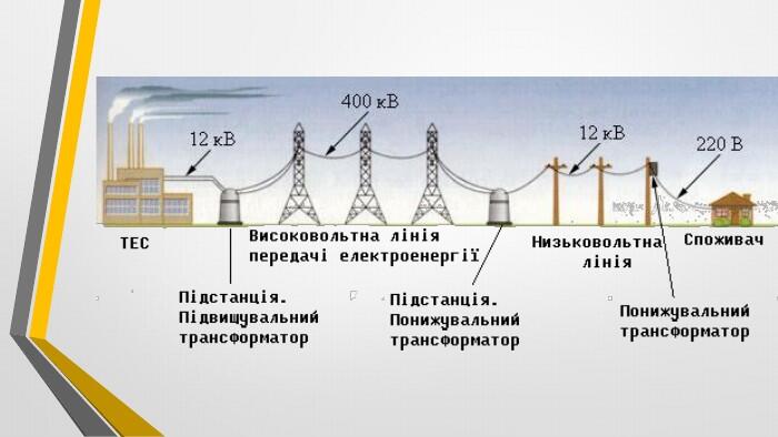 Презентація "Передача змінного струму на відстані"