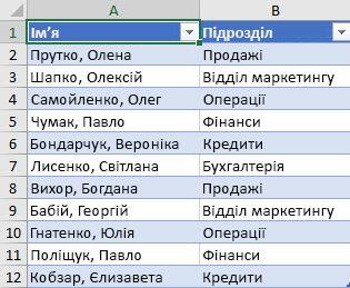 Список працівників за відділом, який потрібно відсортувати