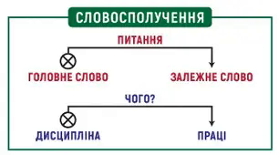 Словосполучення