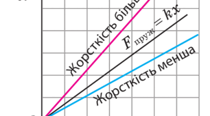 Конспект-опис лабораторної роботи з фізики в 7 класі за темою: "Вимірювання жорсткості пружини динамометра"
