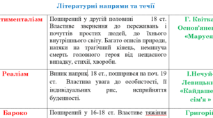 Таблиця до теми "Літературні напрями та течії"
