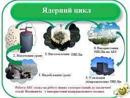 Атомна енергетика України.