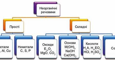 Класифікація неорганічних сполук, їхні склад і номенклатура | Тест на 12 запитань. Хімія