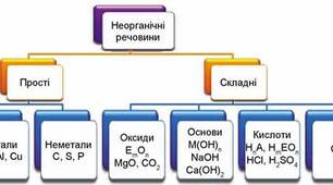  Класифікація неорганічних сполук, їхні склад і номенклатура