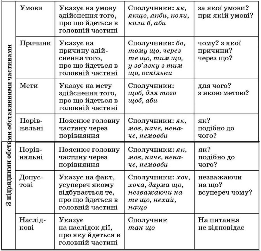 Підрядні обставинні речення ступеня і способу дії – Українська мова та література