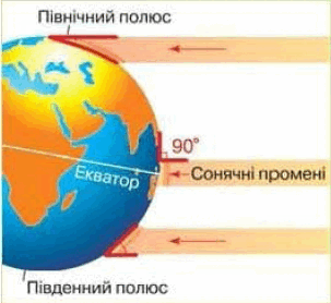 ТЕПЛОВІ ПОЯСИ НА ЗЕМЛІ ТА ЇХ ВПЛИВ НА ПРИРОДУ » Допомога учням
