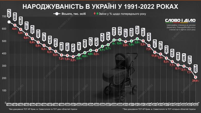 На зображенні може бути: текст «700 600 HapoAжyBaHcTb B yKpaϊH y 1991-2022 poKax 630,8 596,8 557,5 521,6 492,9 467,2 442,6 419,2 Bcboro, Tиc. oci6 3mHи % woAo nonepeAHboro poKy 389,2 385,1 376,5 500 400 cлoBo Δ¡лΟ 300 200 100 465,9 411,8 397,0 364,0 335,9 308,8 299,1 277,8 209,4 2003 2005 2006 2007 2004 2006 2009 2010 2015 NOTApLON»