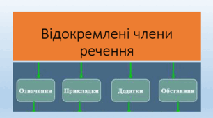Контрольна робота. Відокремлені члени речення.