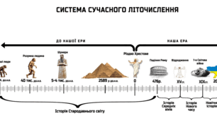 Тематичне оцінювання за розділом: Історичний час і простір