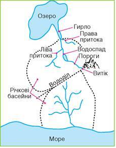 Основні річкові басейни та системи України » Географія