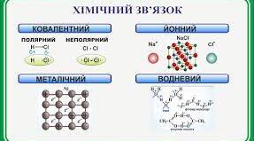Хімічний зв'язок.