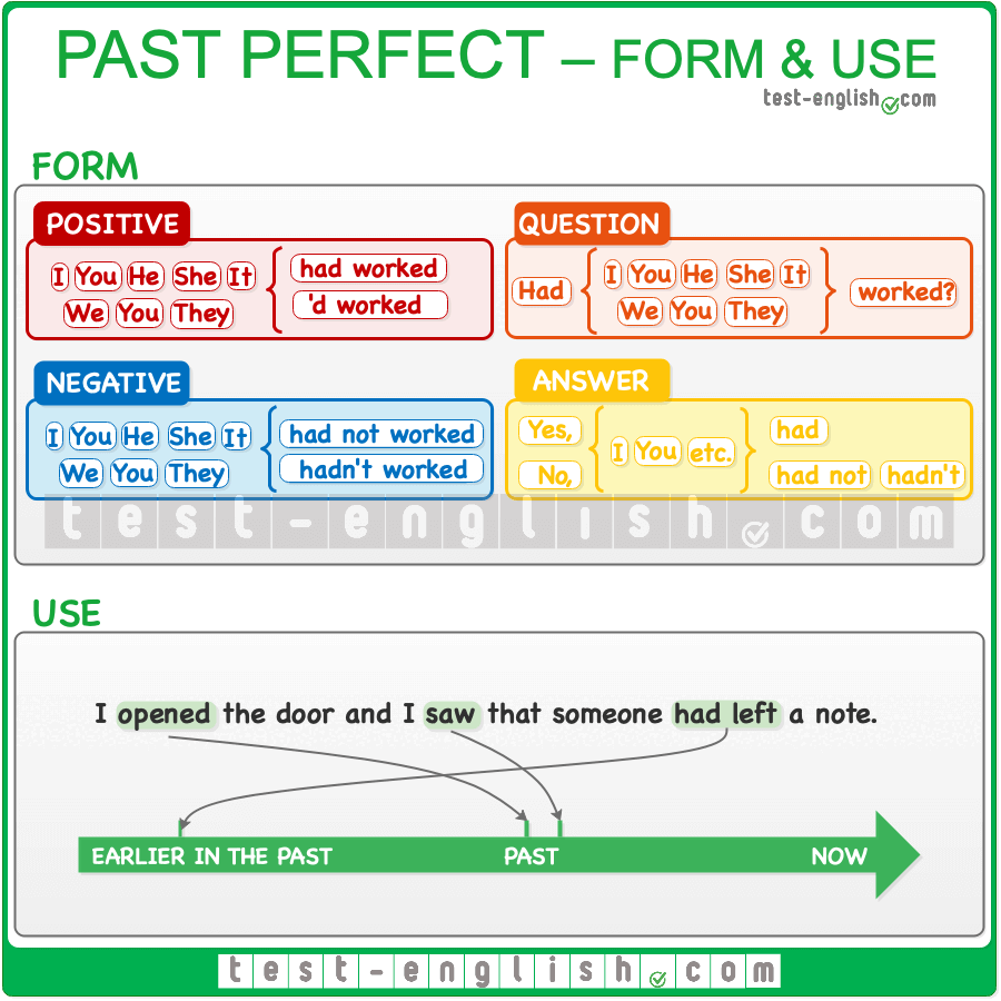 Past perfect form and use