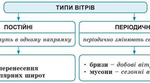 Постійні та періодичні вітри