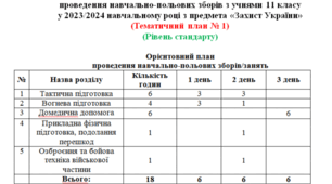 План проведення навчально-польових зборів. (Навчальна програма - 2022)(Рівень стандарту)(Тематичний план № 1)