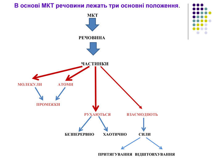 В основі МКТ речовини лежать три основні положення.