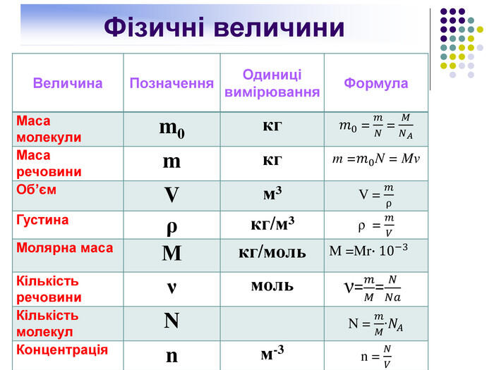 Фізичні величини{5 DA37 D80-6434-44 D0-A028-1 B22 A696006 F}Величина. Позначення. Одиниці вимірювання. Формула. Маса молекулиm0кг𝑚0 = 𝑚𝑁 = 𝑀𝑁𝐴Маса речовиниmкгm =𝑚0 N = MνОб’єм. Vм³V = 𝑚ρГустинаρкг/м³ρ = 𝑚𝑉Молярна маса. Мкг/моль. M =Mr∙10−3 Кількість речовиниνмоль. Кількість молекул. N N = 𝑚𝑀∙𝑁𝐴Концентраціяnм-3n = 𝑁𝑉{5 DA37 D80-6434-44 D0-A028-1 B22 A696006 F}Величина. Позначення. Одиниці вимірювання. Формула. Маса молекулиm0кг. Маса речовиниmкг. Об’єм. Vм³Густинаρкг/м³Молярна маса. Мкг/моль. Кількість речовиниνмоль. Кількість молекул. N Концентраціяnм-3