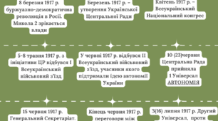 Схема "Початок Української революції"