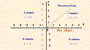 Метод координат 9 клас