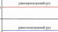 Рівноприскорений прямолінійний рух. Прискорення. Швидкість рівномірного прямолінійного руху.