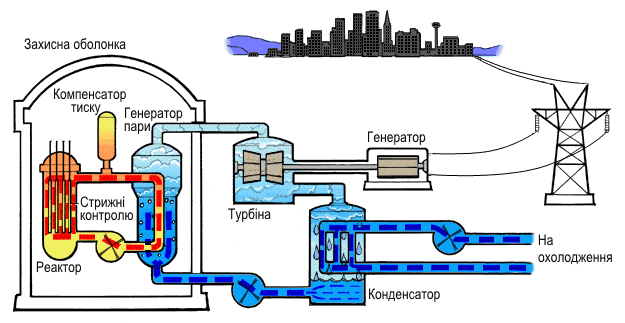 Файл:Схема роботи атомної електростанції.gif — Вікіпедія