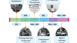 Діагностична робота за темою "Україна в СРСР"
