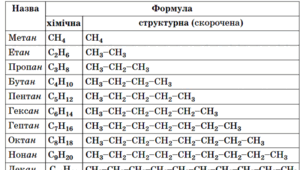 Фізичні властивості. Реакції заміщення для метану.