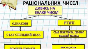 Самостійна робота. 6 клас. Математика НУШ. Додавання від'ємних чисел. Додавання чисел з різними знаками