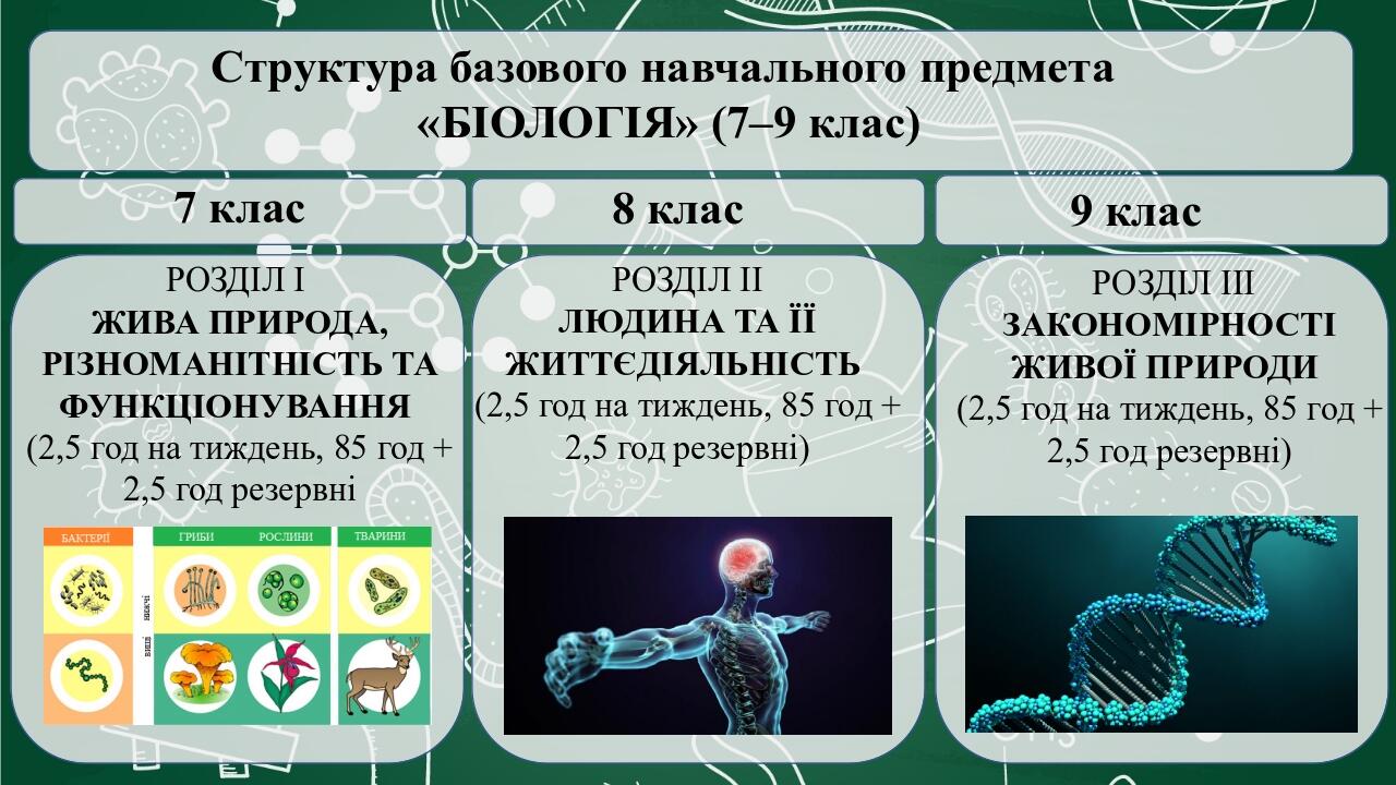 Огляд модельної програми. Біологія. Соболь. 7 клас | Презентація. Біологія
