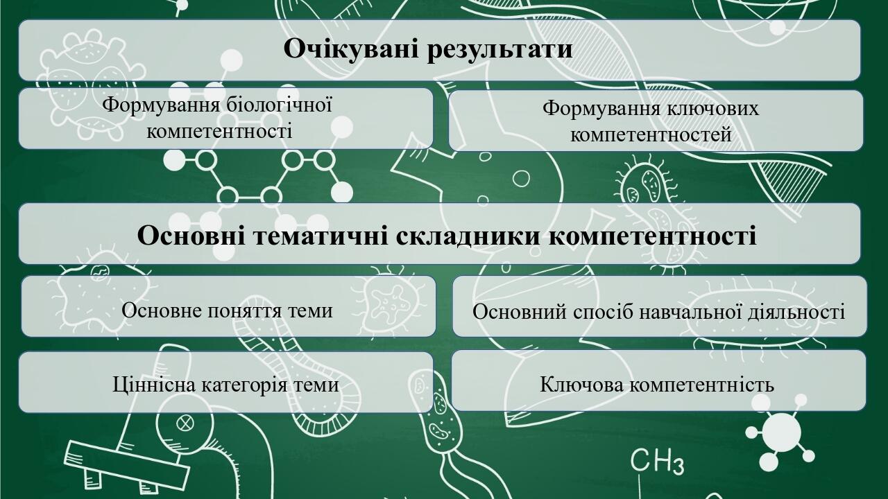 Огляд модельної програми. Біологія. Соболь. 7 клас | Презентація. Біологія