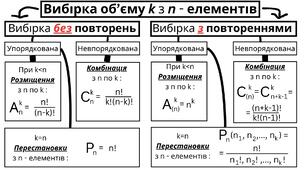 Довідник для уроку математики на тему "Комбінаторика" для учнів 9-11 класів