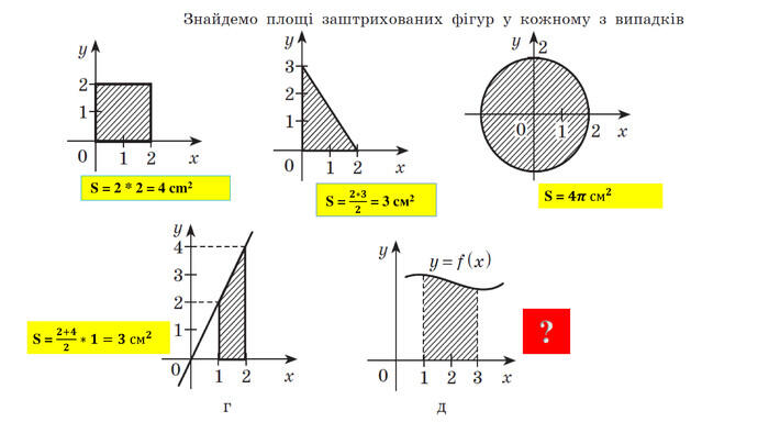 S = 2 * 2 = 4 cm2 S = 𝟐∗𝟑𝟐 = 3 cм2 S = 𝟒𝝅 см𝟐 S = 𝟐+𝟒𝟐∗𝟏=𝟑 см𝟐 ?