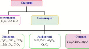  "Оксиди. Основи. Номенклатура та фізичні властивості"