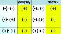 Самостійна робота. Множення та ділення цілих чисел.