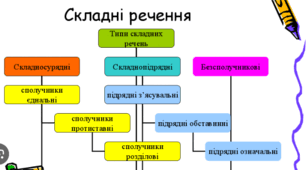 Види складних речень
