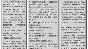 Словниковий диктант "Правопис прислівників"