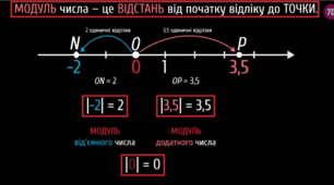 Контрольна робота - І-ВАРІАНТ: "Координатна пряма. Модуль числа. Додавання/віднімання раціональних чисел".
