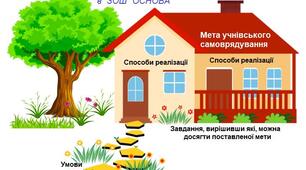 Переваги та недоліки  варіантів   учнівського самоврядування в закладі освіти