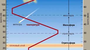 Будова атмосфери